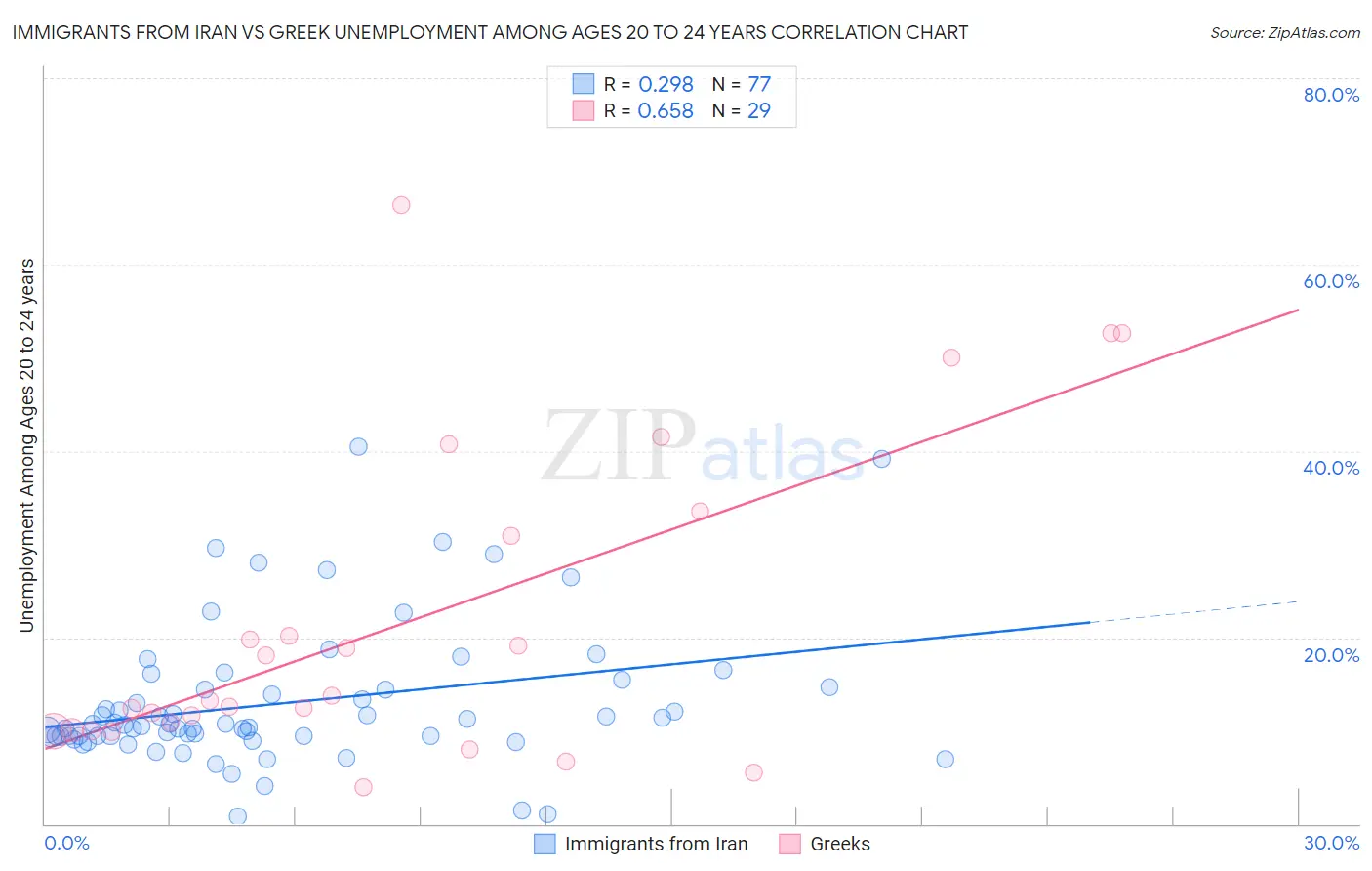 Immigrants from Iran vs Greek Unemployment Among Ages 20 to 24 years