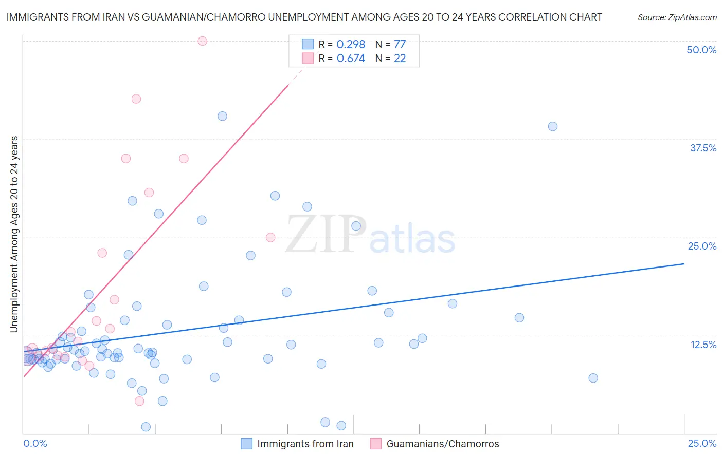 Immigrants from Iran vs Guamanian/Chamorro Unemployment Among Ages 20 to 24 years