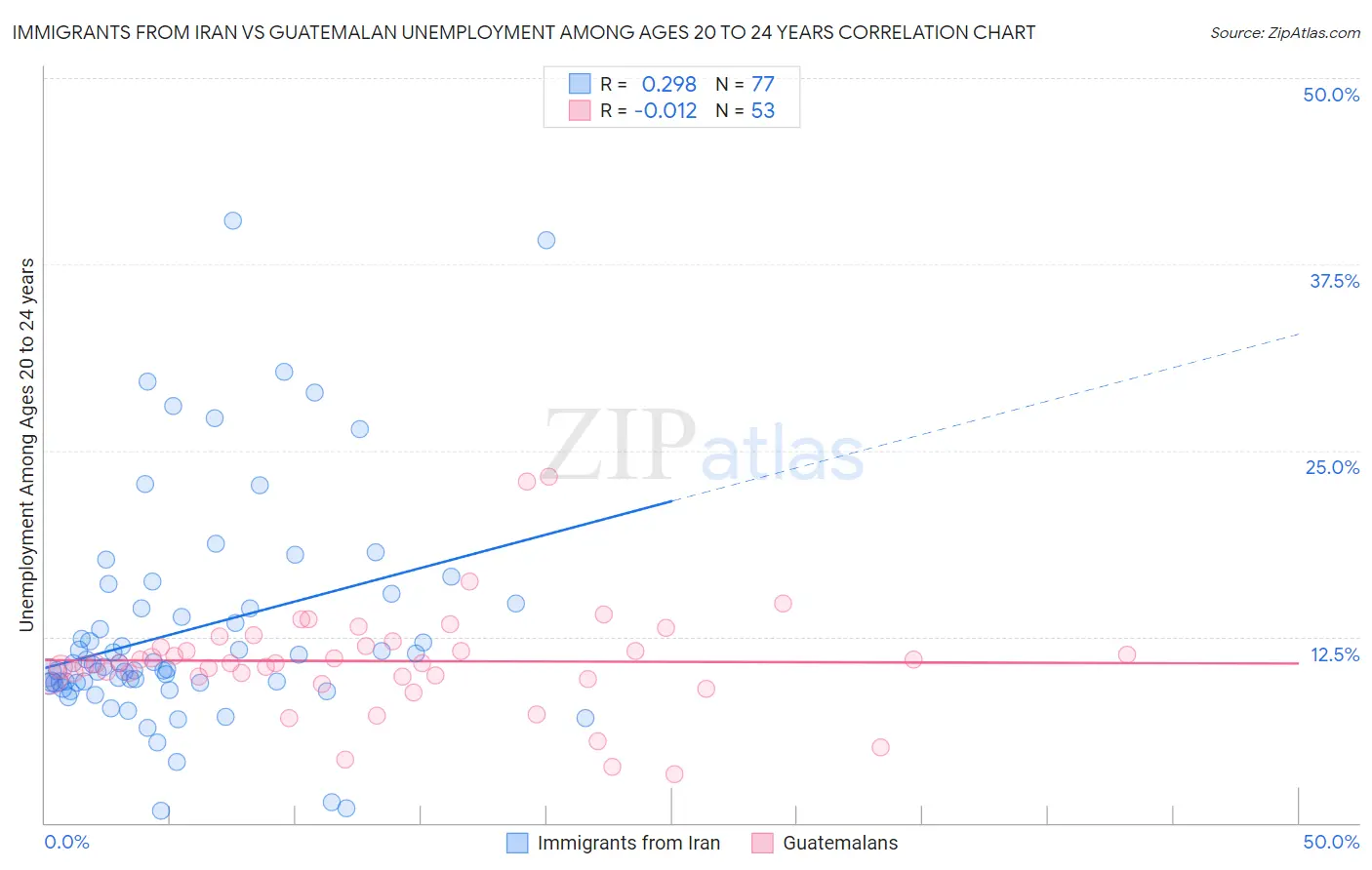 Immigrants from Iran vs Guatemalan Unemployment Among Ages 20 to 24 years