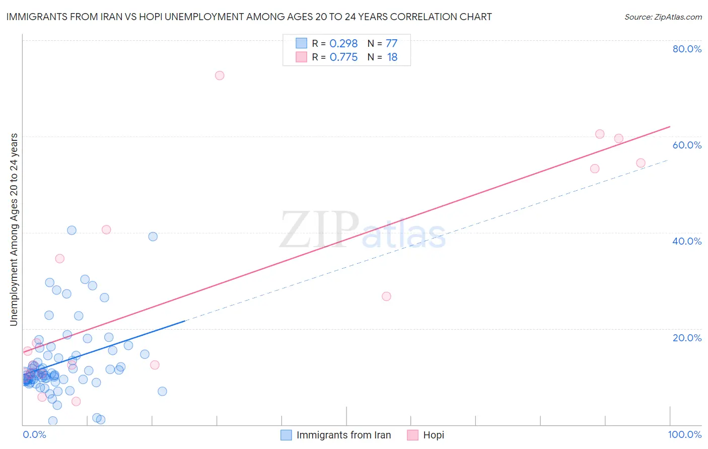 Immigrants from Iran vs Hopi Unemployment Among Ages 20 to 24 years