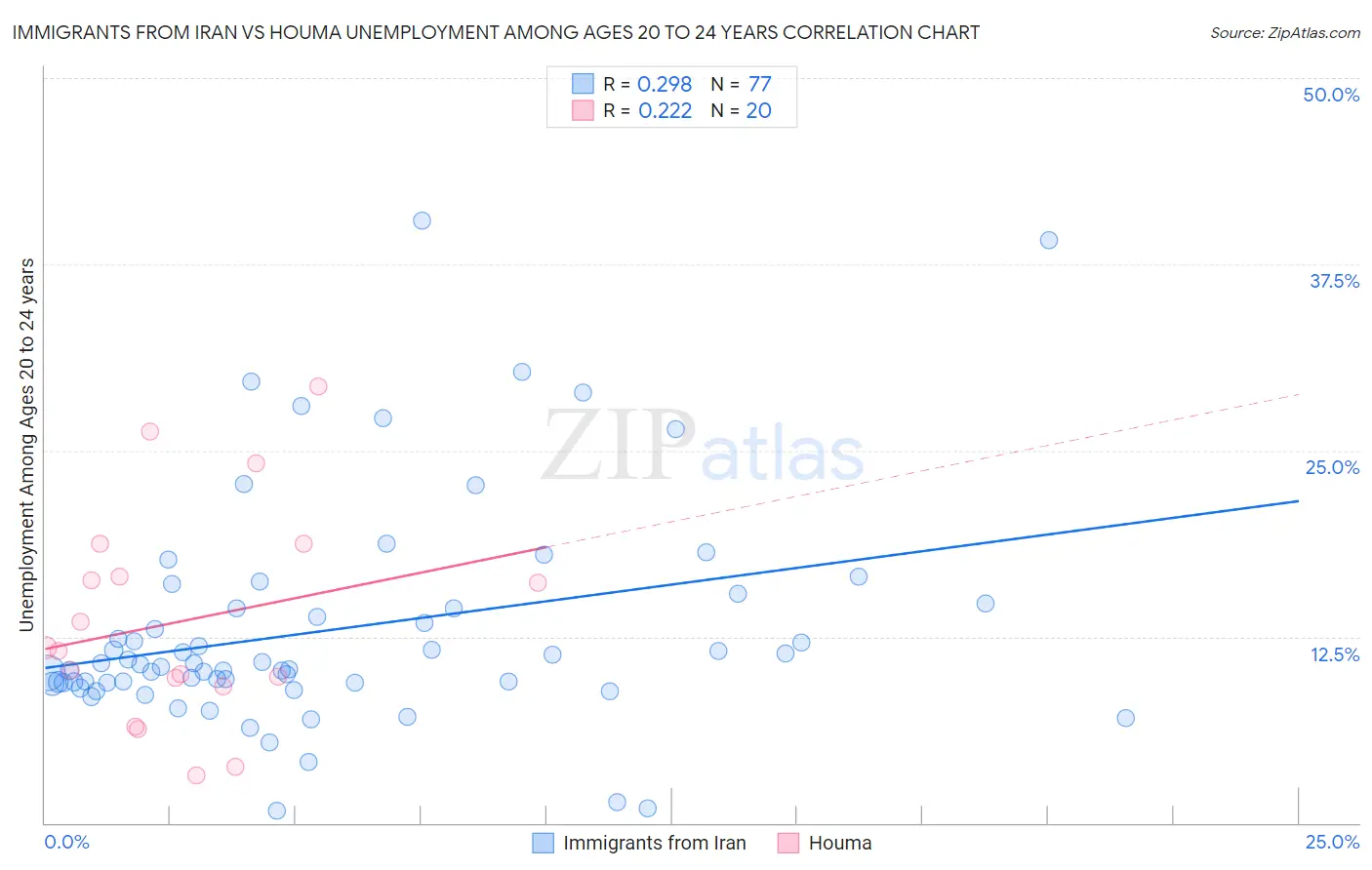 Immigrants from Iran vs Houma Unemployment Among Ages 20 to 24 years