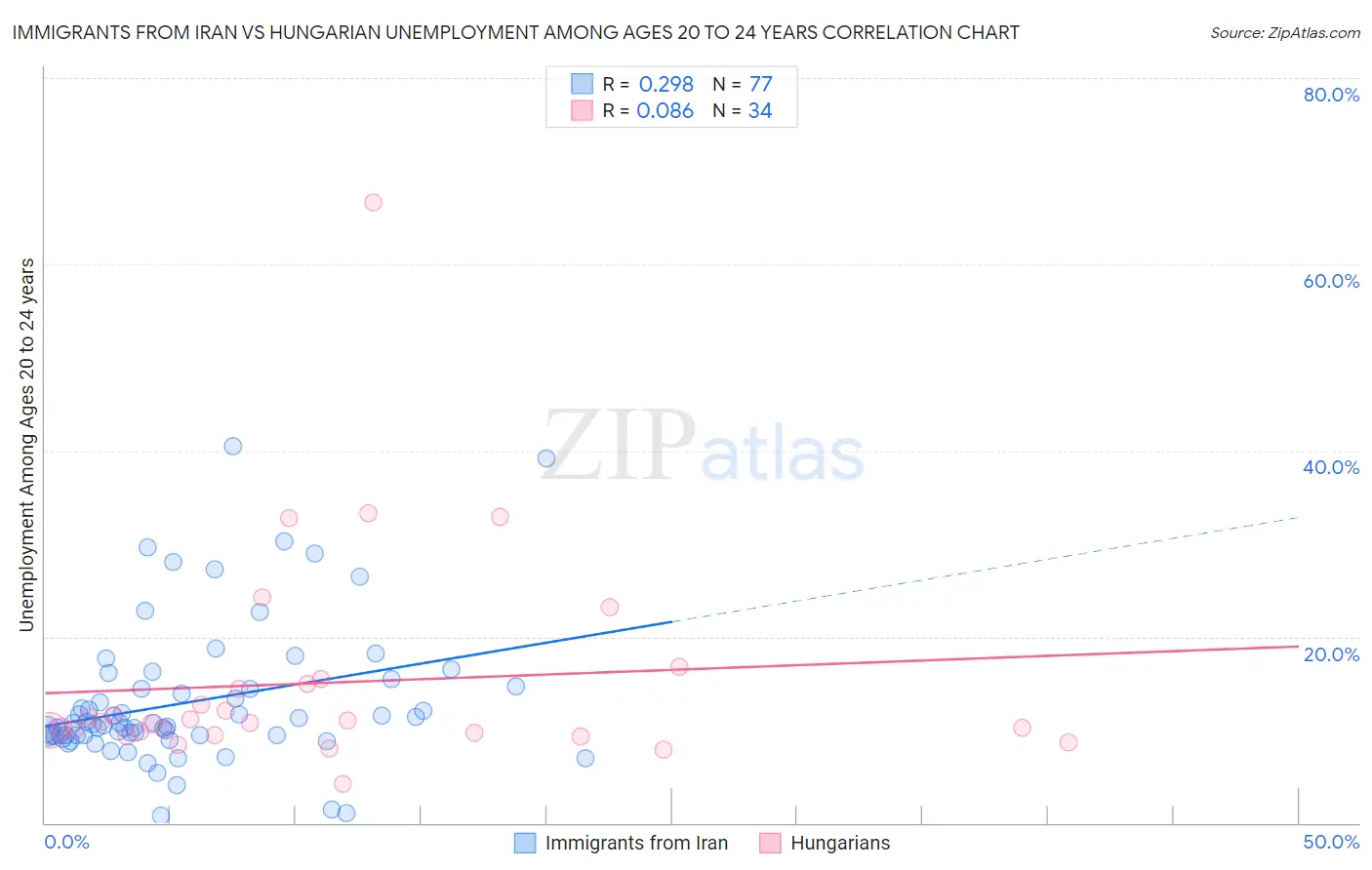 Immigrants from Iran vs Hungarian Unemployment Among Ages 20 to 24 years