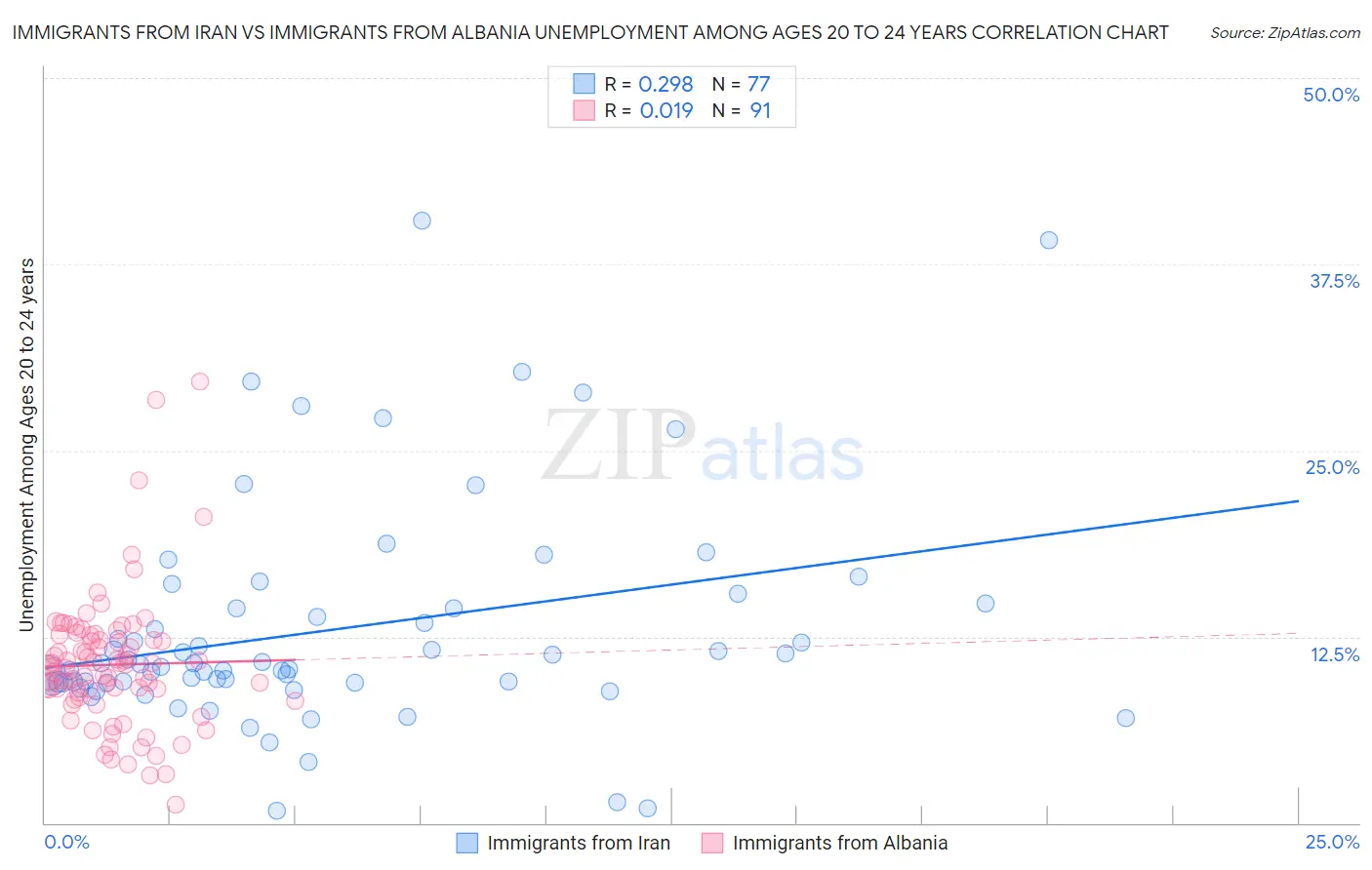 Immigrants from Iran vs Immigrants from Albania Unemployment Among Ages 20 to 24 years