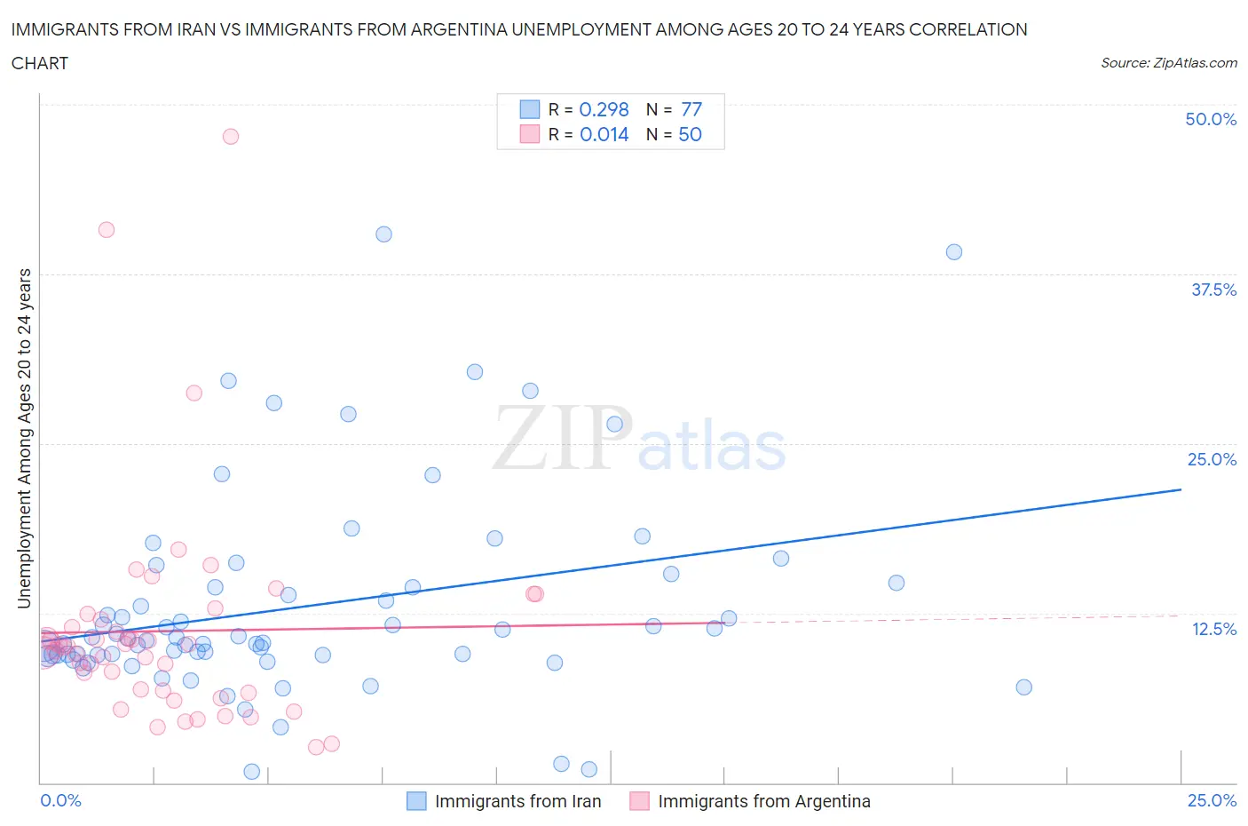 Immigrants from Iran vs Immigrants from Argentina Unemployment Among Ages 20 to 24 years
