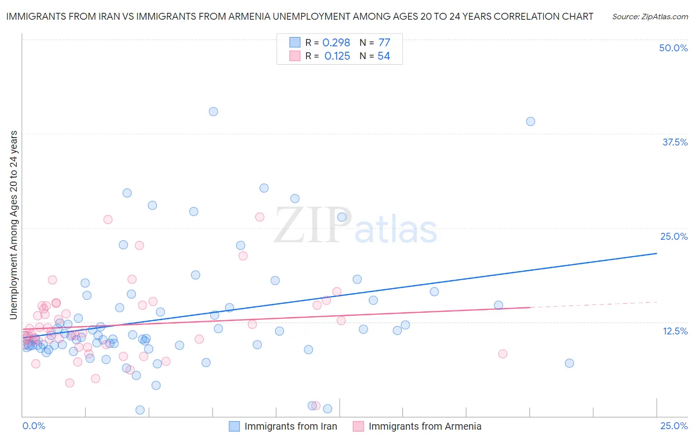 Immigrants from Iran vs Immigrants from Armenia Unemployment Among Ages 20 to 24 years