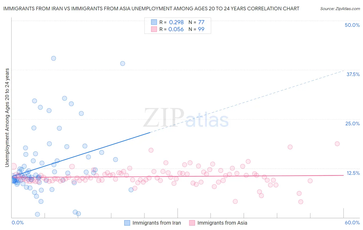 Immigrants from Iran vs Immigrants from Asia Unemployment Among Ages 20 to 24 years