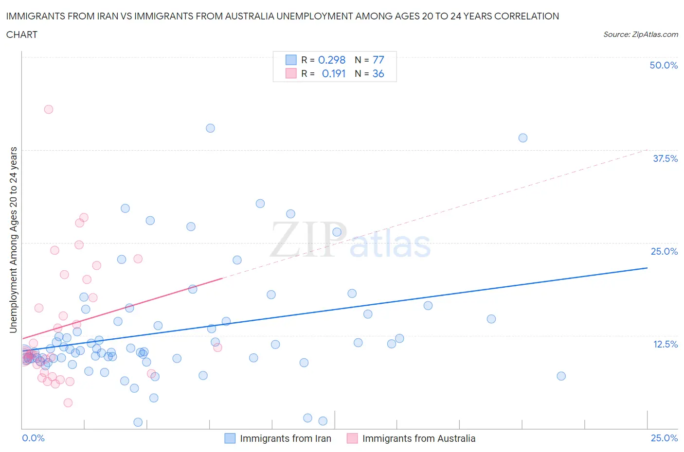 Immigrants from Iran vs Immigrants from Australia Unemployment Among Ages 20 to 24 years