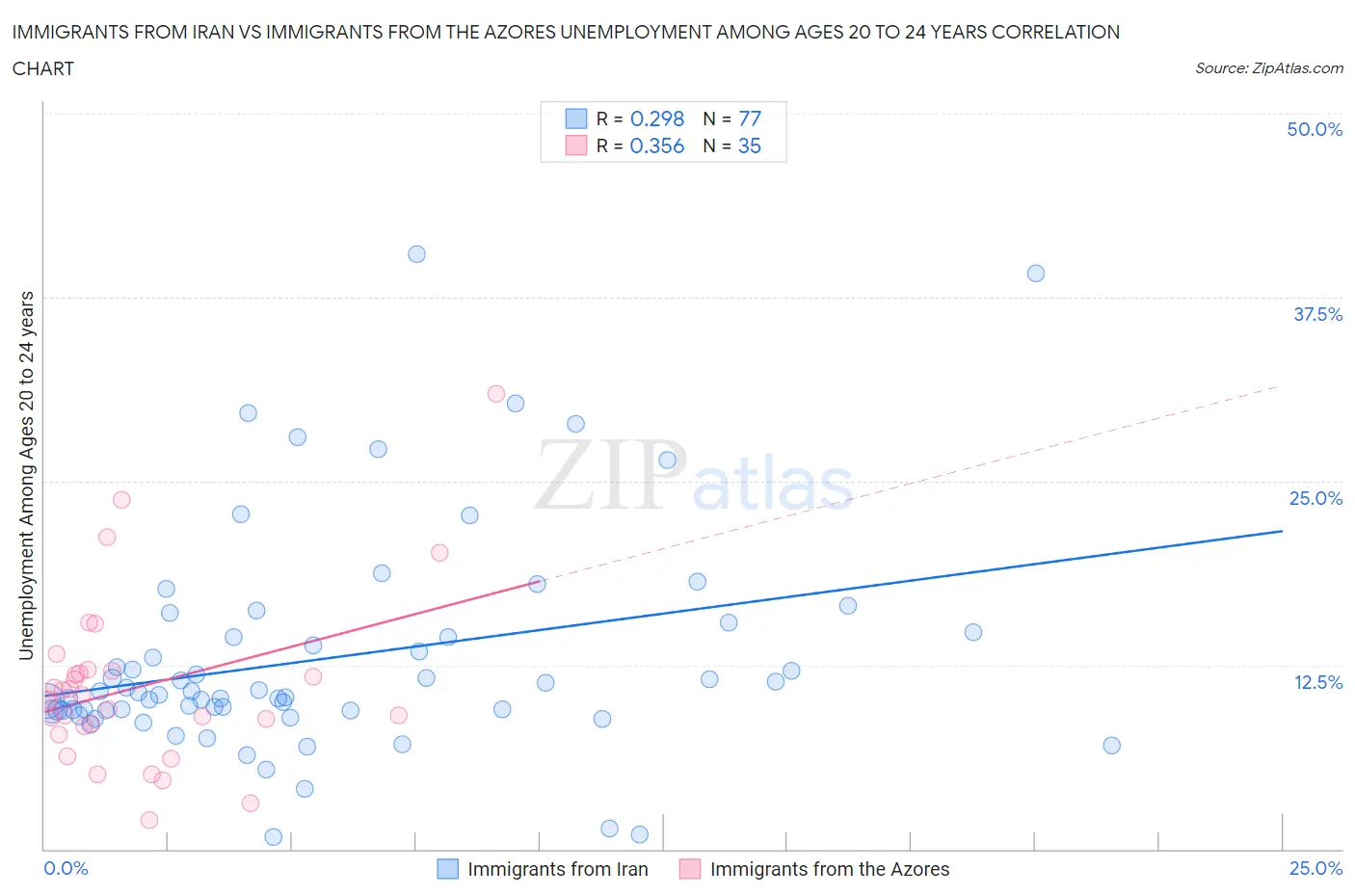 Immigrants from Iran vs Immigrants from the Azores Unemployment Among Ages 20 to 24 years