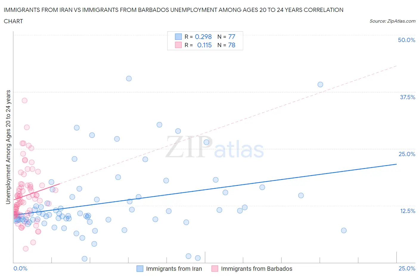 Immigrants from Iran vs Immigrants from Barbados Unemployment Among Ages 20 to 24 years