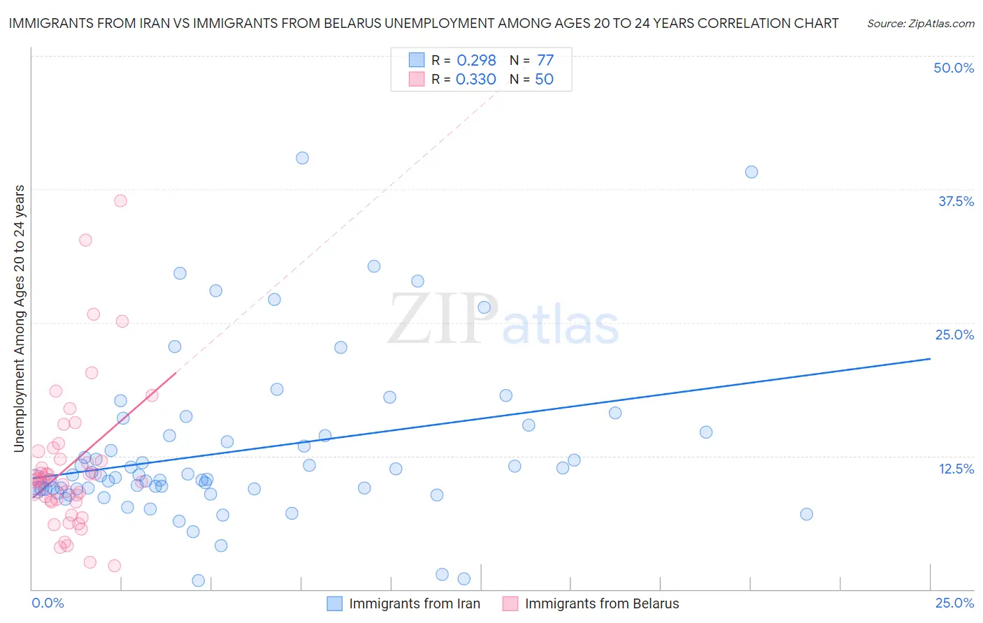 Immigrants from Iran vs Immigrants from Belarus Unemployment Among Ages 20 to 24 years