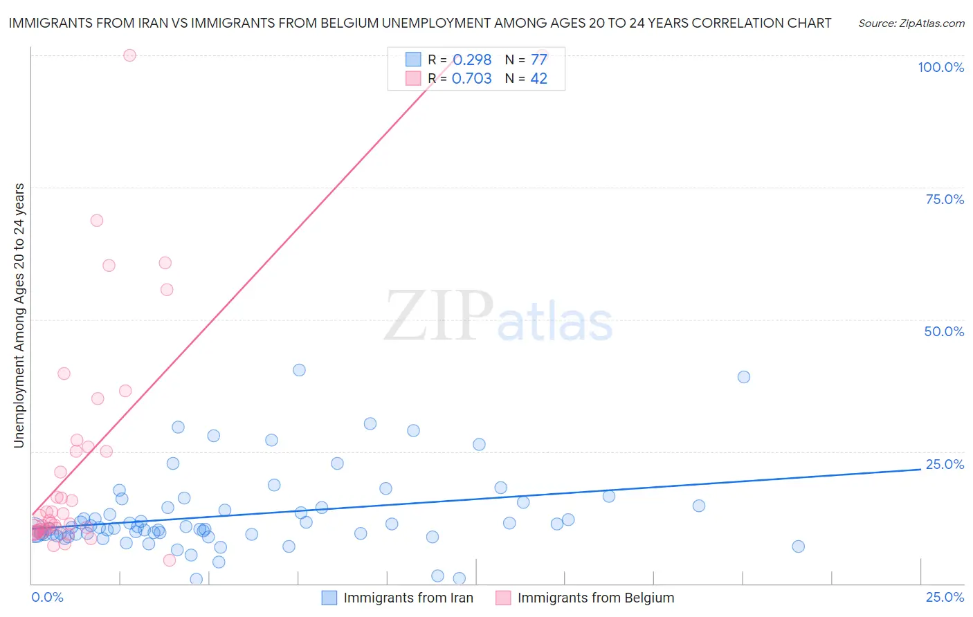 Immigrants from Iran vs Immigrants from Belgium Unemployment Among Ages 20 to 24 years