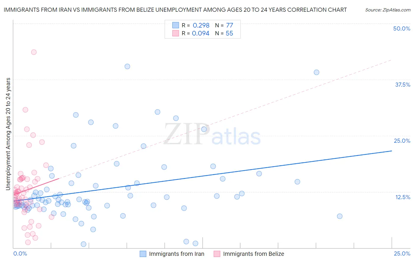 Immigrants from Iran vs Immigrants from Belize Unemployment Among Ages 20 to 24 years