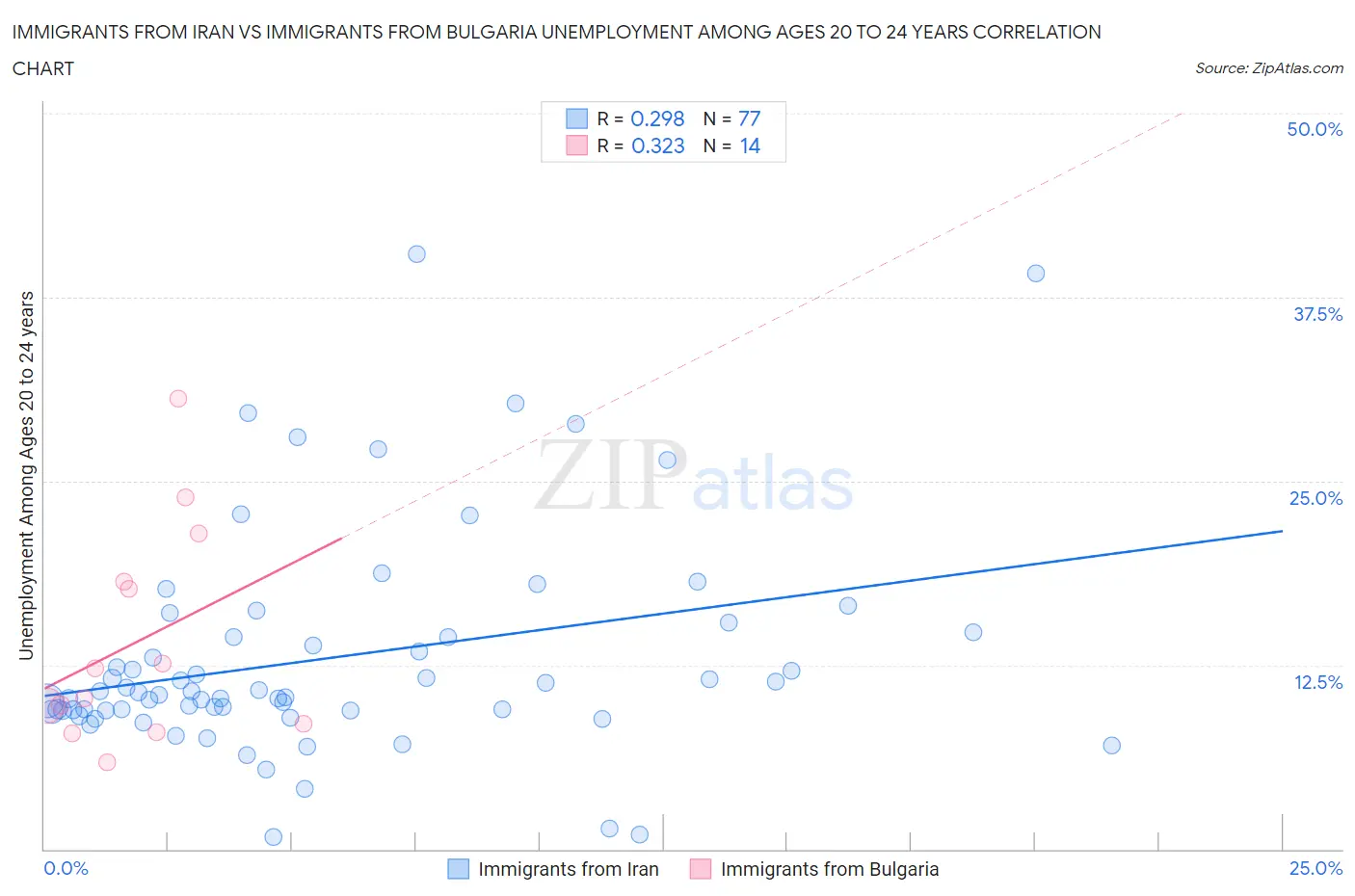 Immigrants from Iran vs Immigrants from Bulgaria Unemployment Among Ages 20 to 24 years