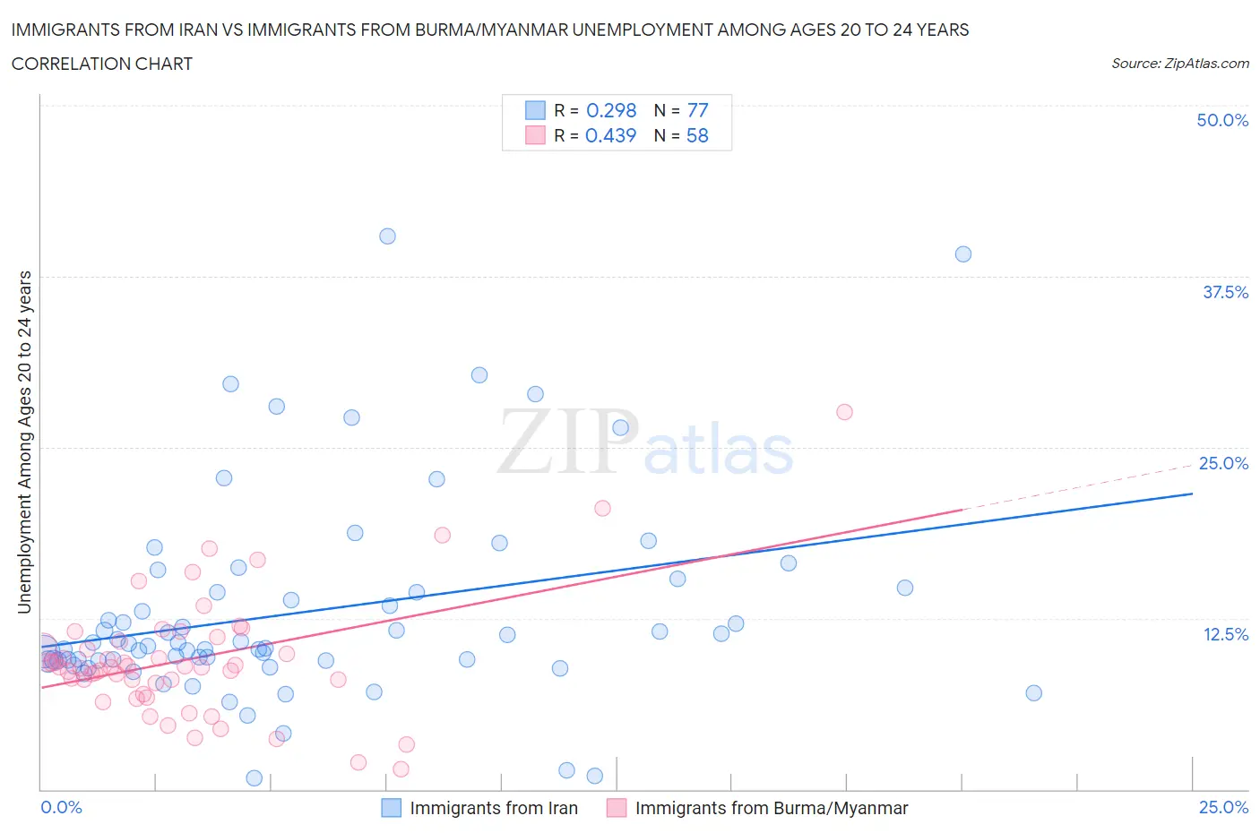 Immigrants from Iran vs Immigrants from Burma/Myanmar Unemployment Among Ages 20 to 24 years