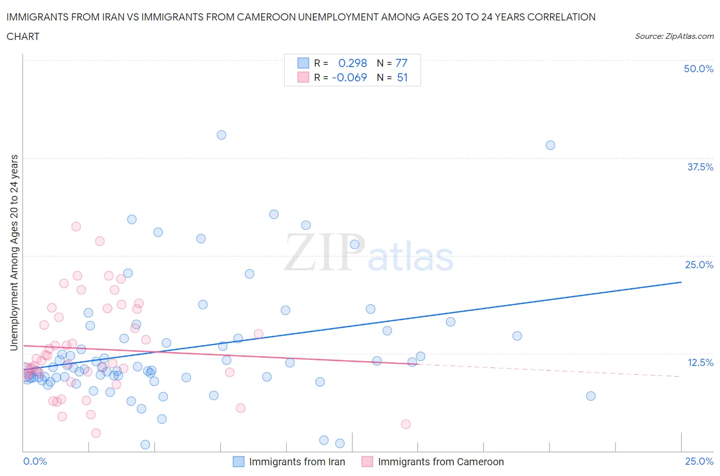 Immigrants from Iran vs Immigrants from Cameroon Unemployment Among Ages 20 to 24 years