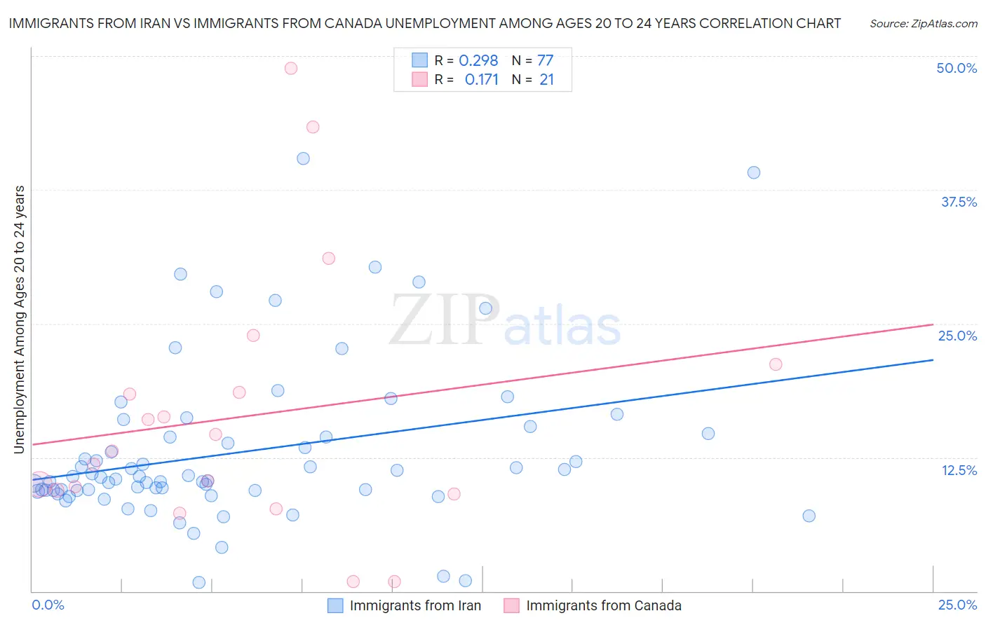 Immigrants from Iran vs Immigrants from Canada Unemployment Among Ages 20 to 24 years