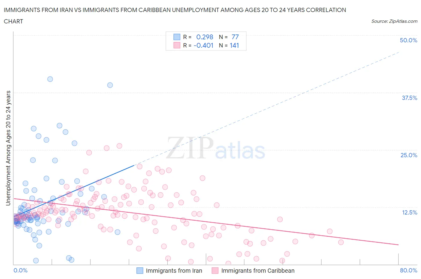 Immigrants from Iran vs Immigrants from Caribbean Unemployment Among Ages 20 to 24 years