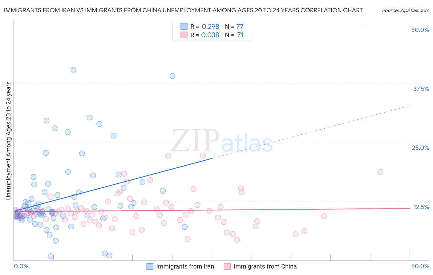 Immigrants from Iran vs Immigrants from China Unemployment Among Ages 20 to 24 years