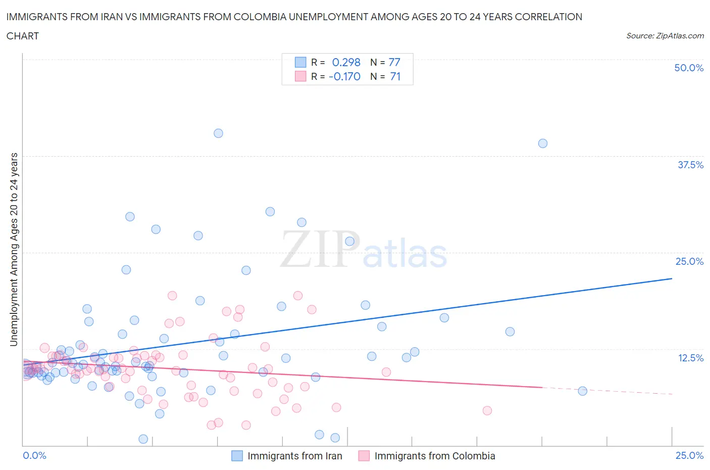 Immigrants from Iran vs Immigrants from Colombia Unemployment Among Ages 20 to 24 years