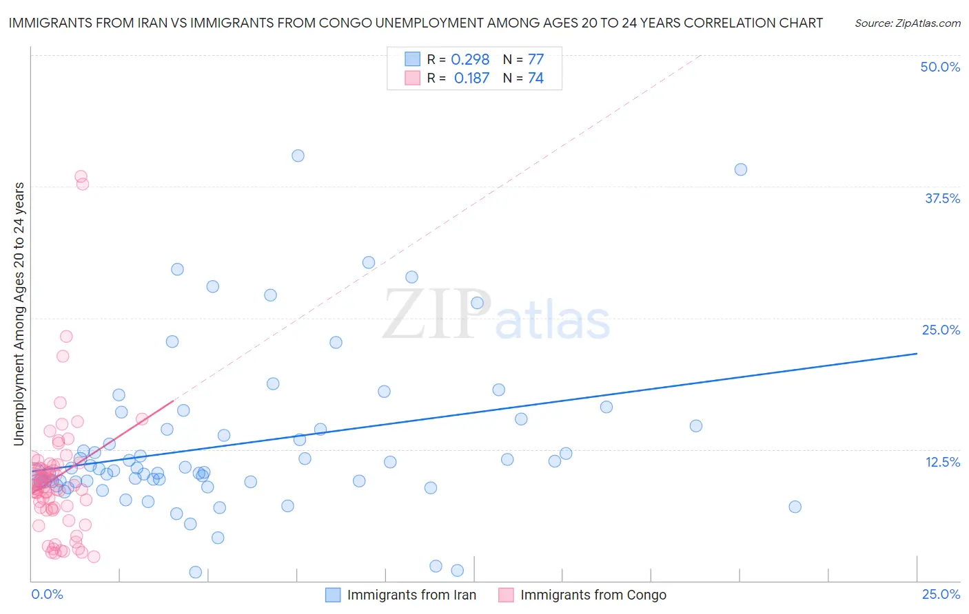 Immigrants from Iran vs Immigrants from Congo Unemployment Among Ages 20 to 24 years