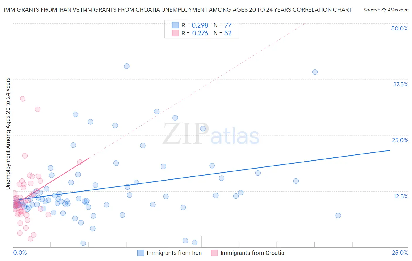 Immigrants from Iran vs Immigrants from Croatia Unemployment Among Ages 20 to 24 years