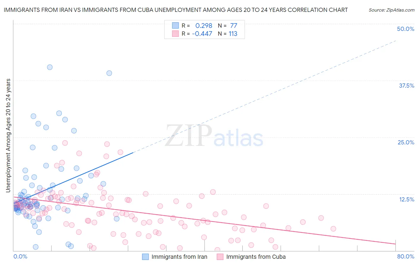 Immigrants from Iran vs Immigrants from Cuba Unemployment Among Ages 20 to 24 years