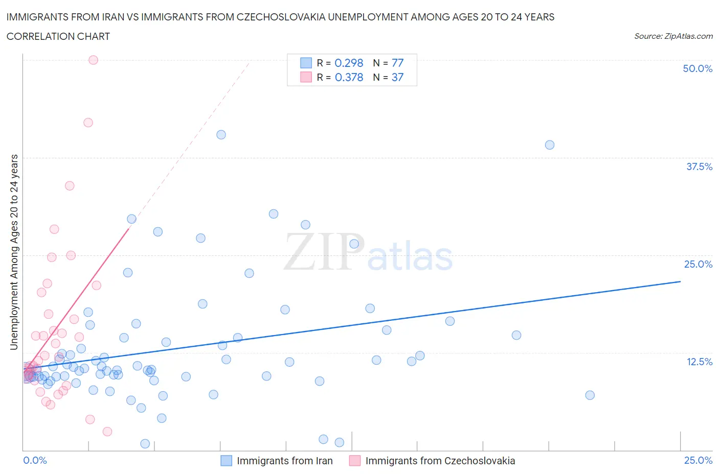 Immigrants from Iran vs Immigrants from Czechoslovakia Unemployment Among Ages 20 to 24 years