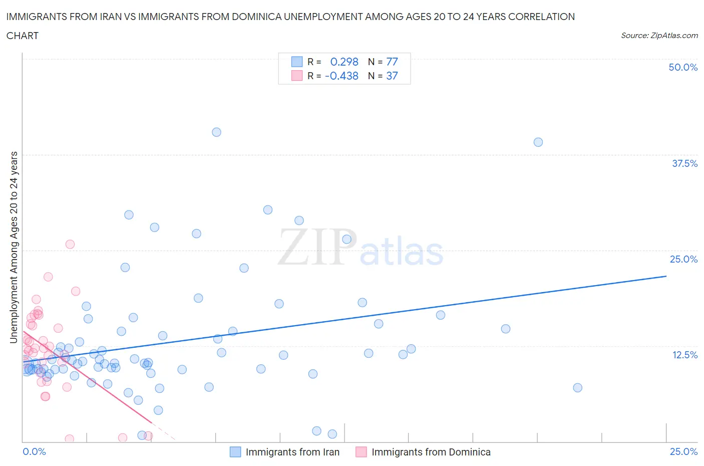 Immigrants from Iran vs Immigrants from Dominica Unemployment Among Ages 20 to 24 years