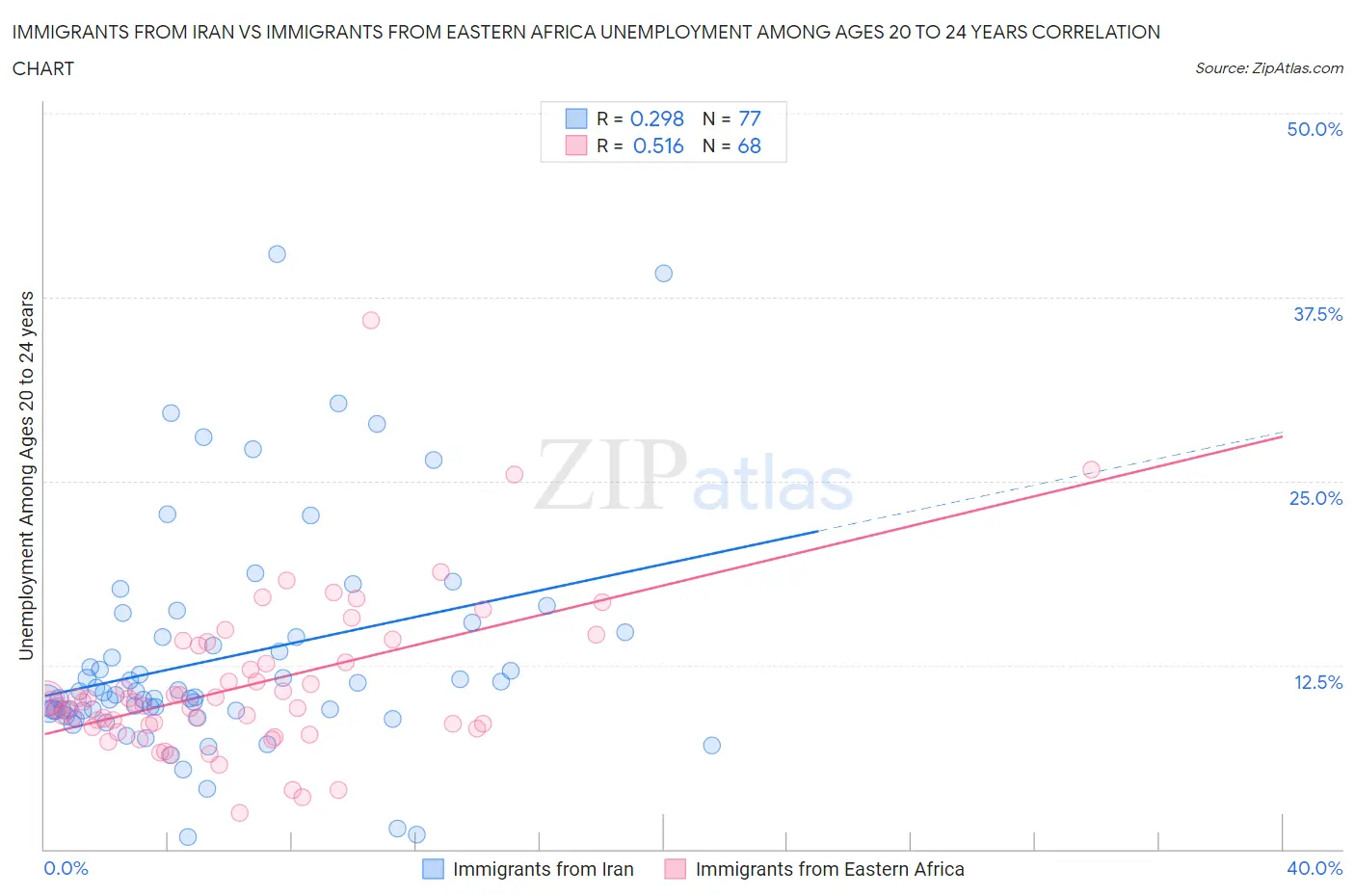 Immigrants from Iran vs Immigrants from Eastern Africa Unemployment Among Ages 20 to 24 years