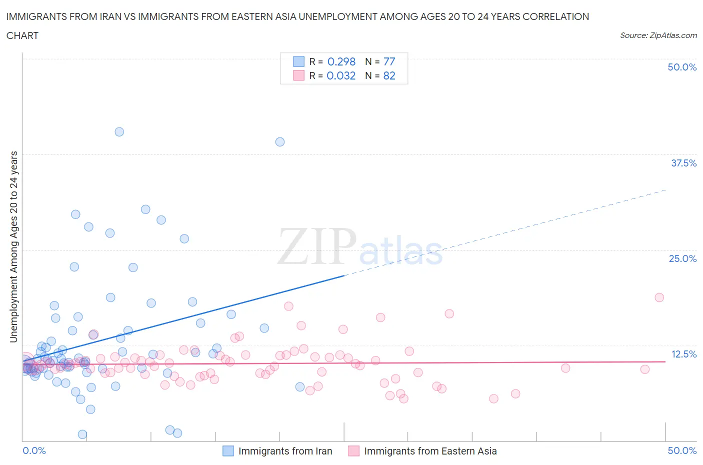 Immigrants from Iran vs Immigrants from Eastern Asia Unemployment Among Ages 20 to 24 years