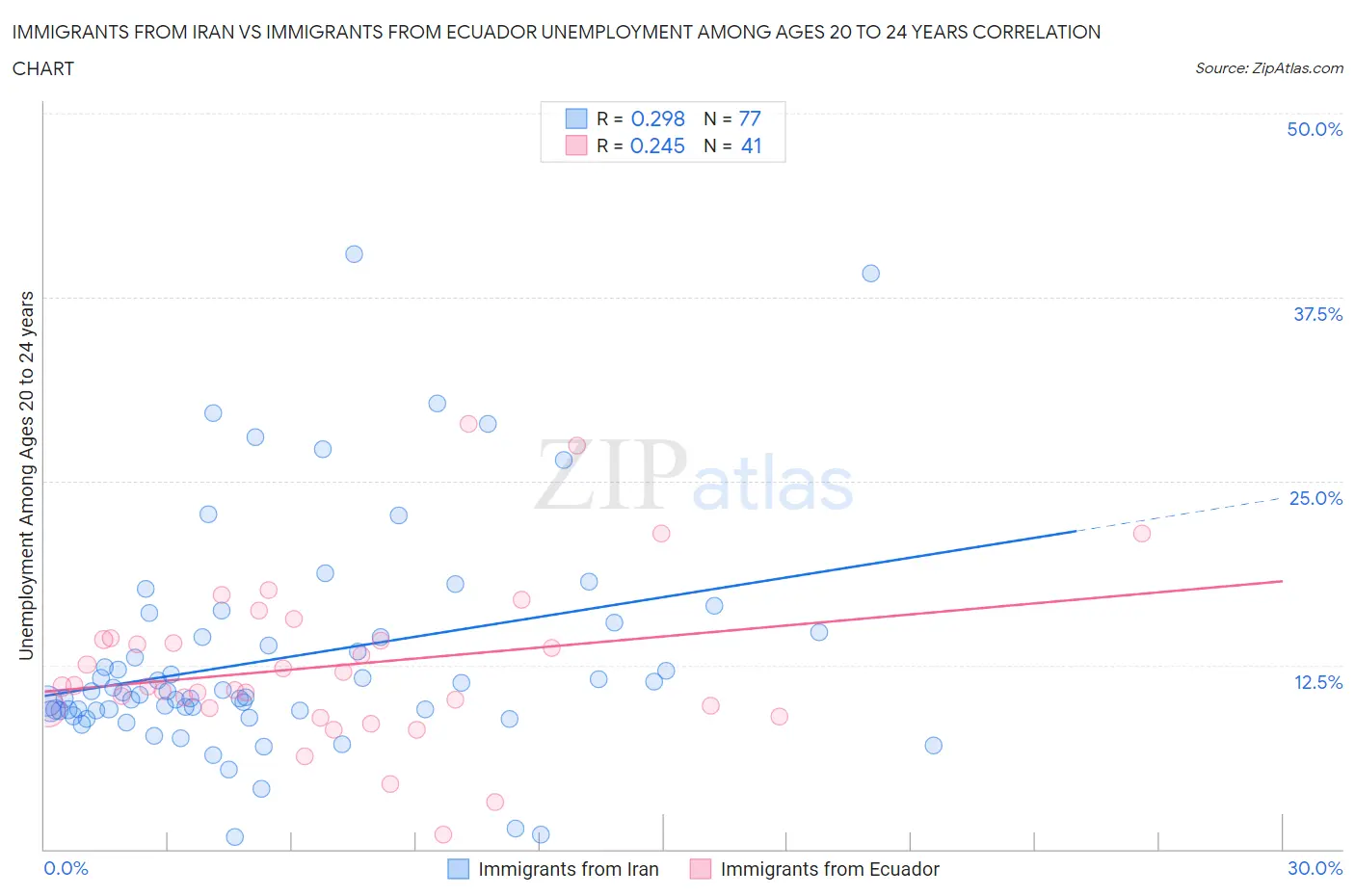 Immigrants from Iran vs Immigrants from Ecuador Unemployment Among Ages 20 to 24 years