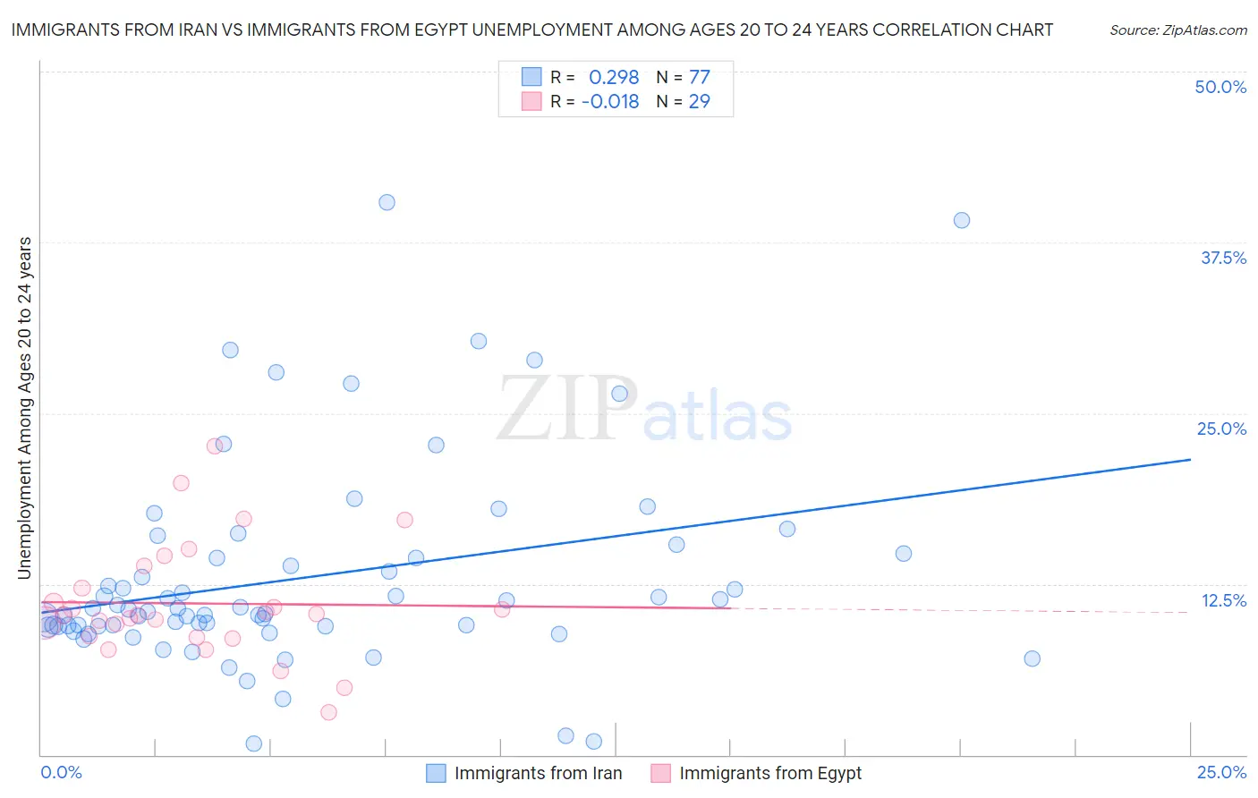 Immigrants from Iran vs Immigrants from Egypt Unemployment Among Ages 20 to 24 years