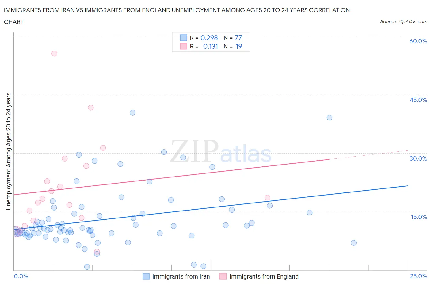 Immigrants from Iran vs Immigrants from England Unemployment Among Ages 20 to 24 years