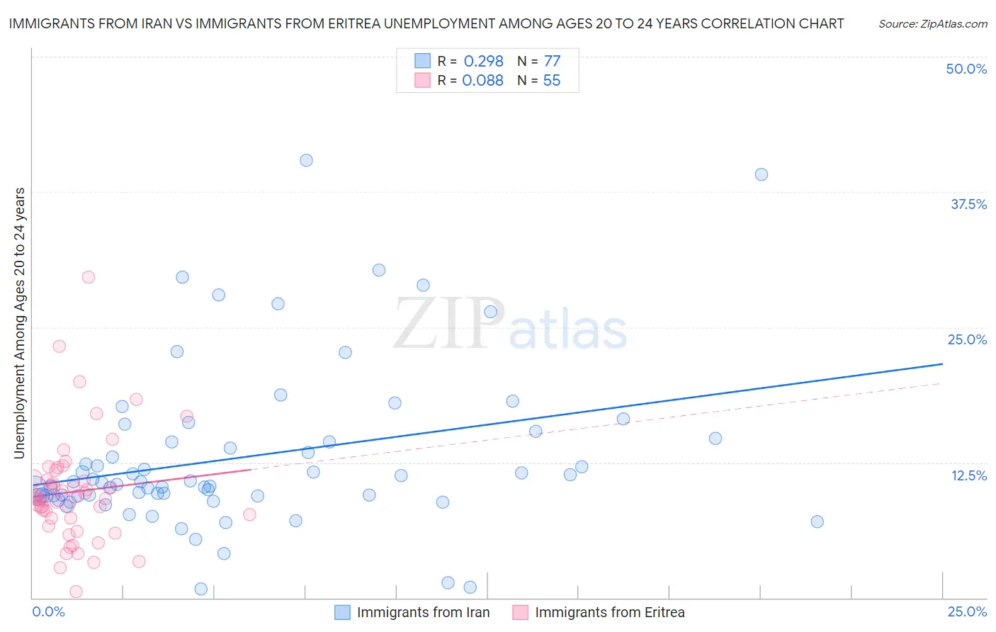 Immigrants from Iran vs Immigrants from Eritrea Unemployment Among Ages 20 to 24 years