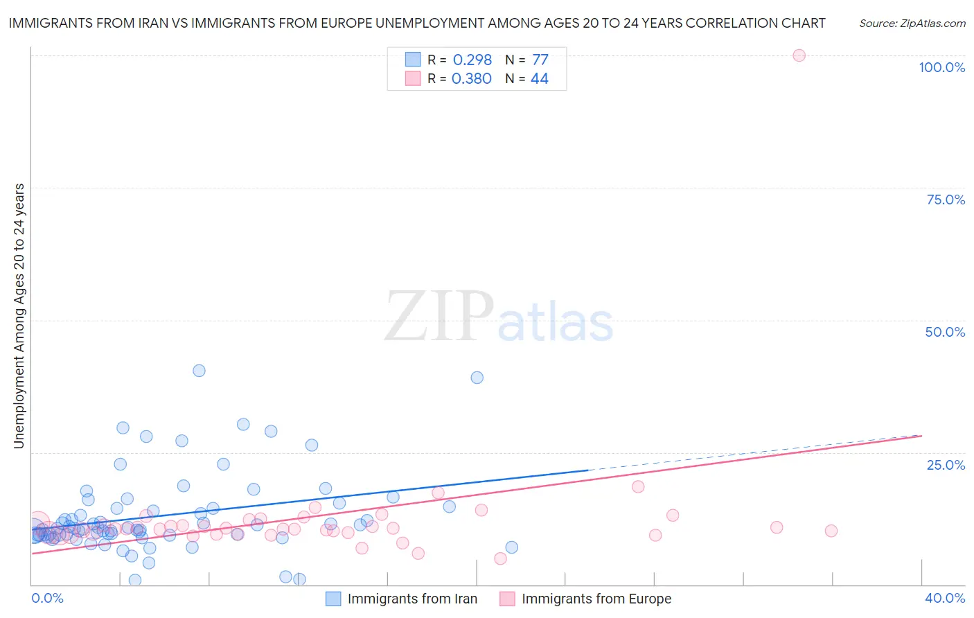 Immigrants from Iran vs Immigrants from Europe Unemployment Among Ages 20 to 24 years