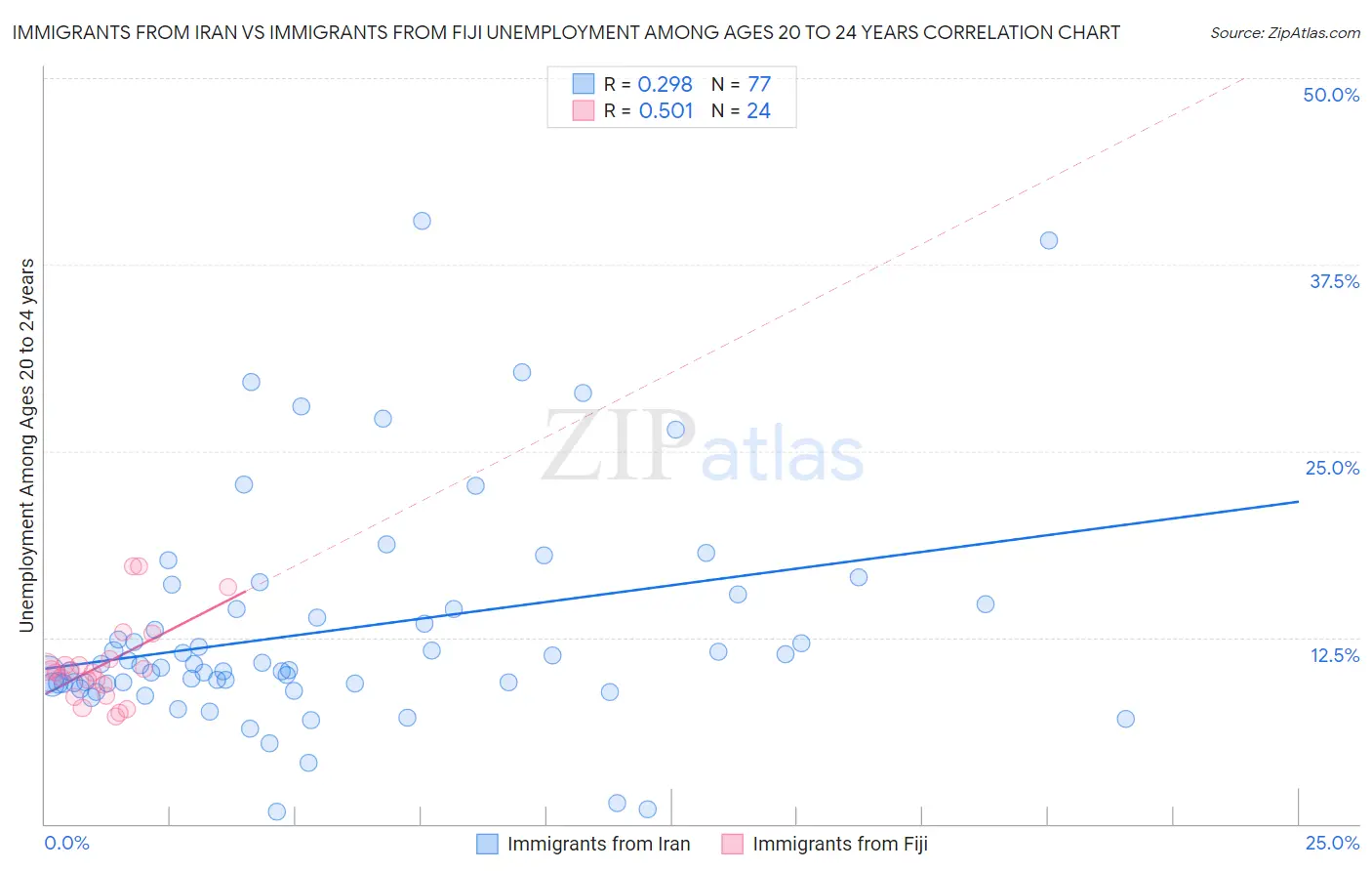 Immigrants from Iran vs Immigrants from Fiji Unemployment Among Ages 20 to 24 years