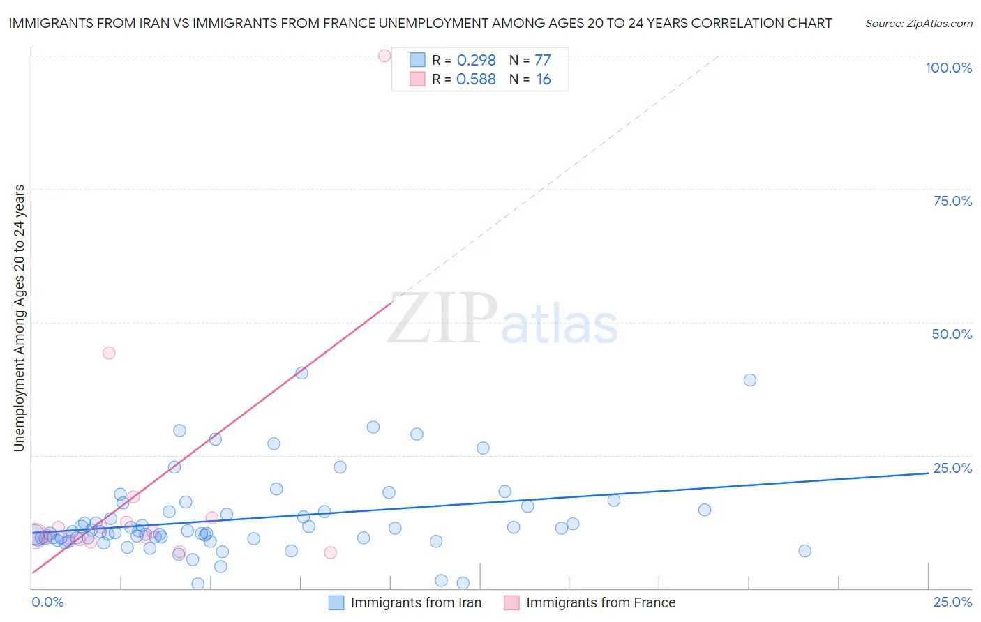 Immigrants from Iran vs Immigrants from France Unemployment Among Ages 20 to 24 years