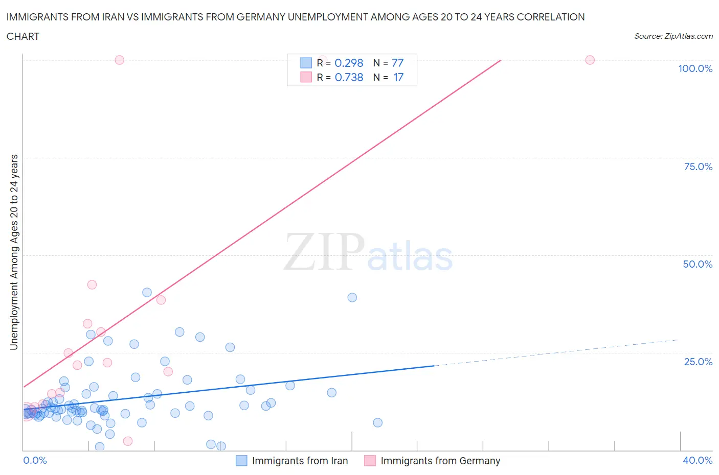 Immigrants from Iran vs Immigrants from Germany Unemployment Among Ages 20 to 24 years