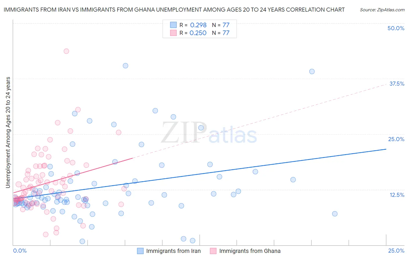 Immigrants from Iran vs Immigrants from Ghana Unemployment Among Ages 20 to 24 years