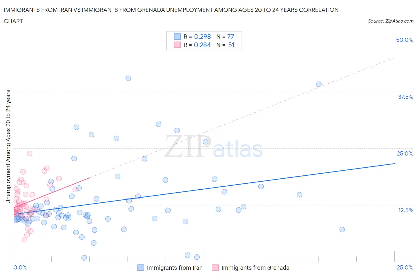 Immigrants from Iran vs Immigrants from Grenada Unemployment Among Ages 20 to 24 years