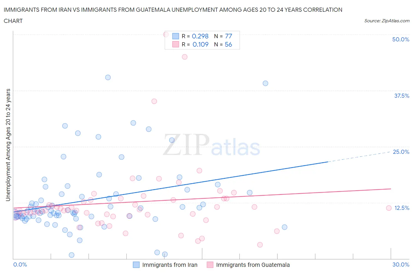 Immigrants from Iran vs Immigrants from Guatemala Unemployment Among Ages 20 to 24 years