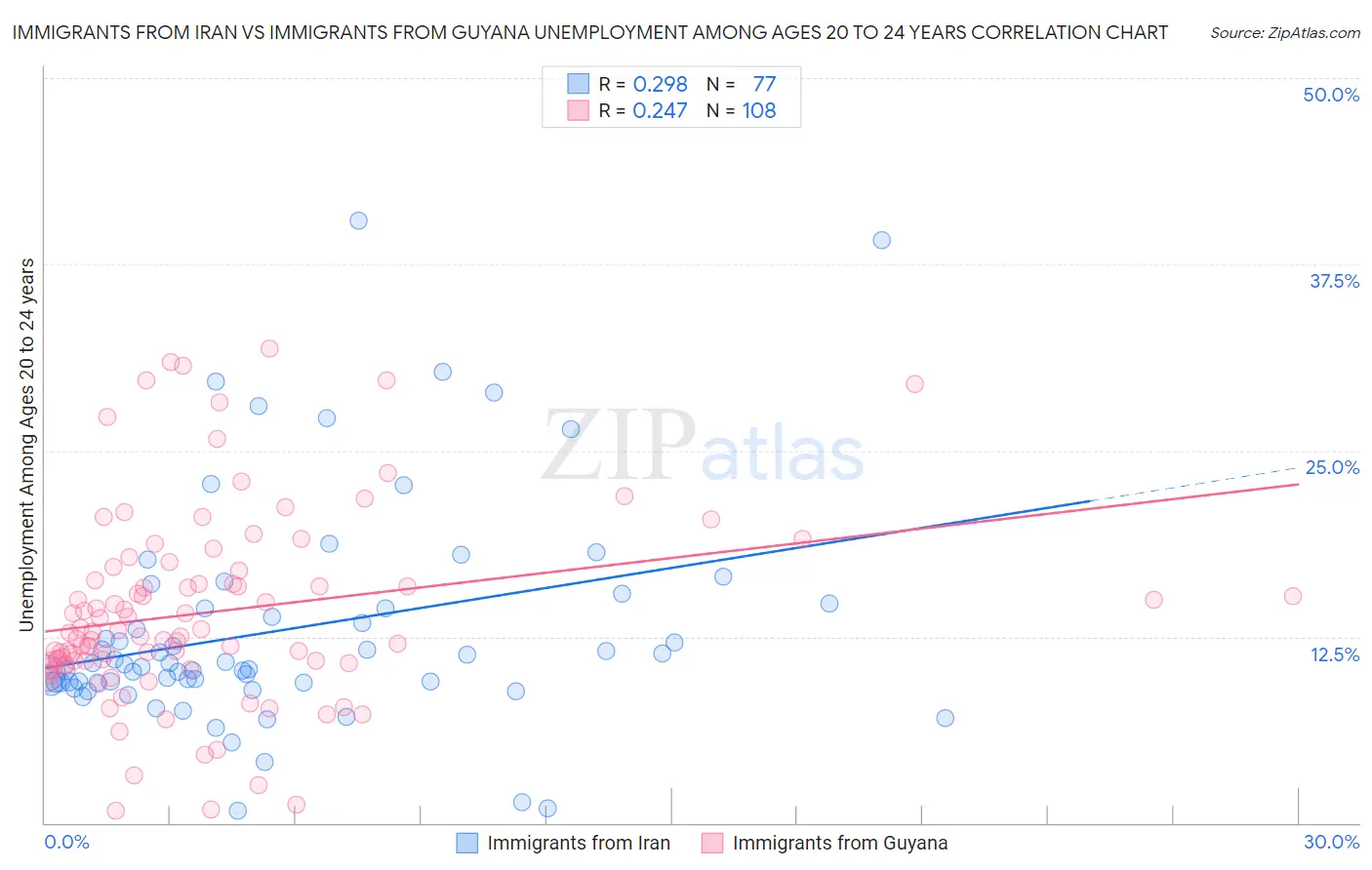 Immigrants from Iran vs Immigrants from Guyana Unemployment Among Ages 20 to 24 years
