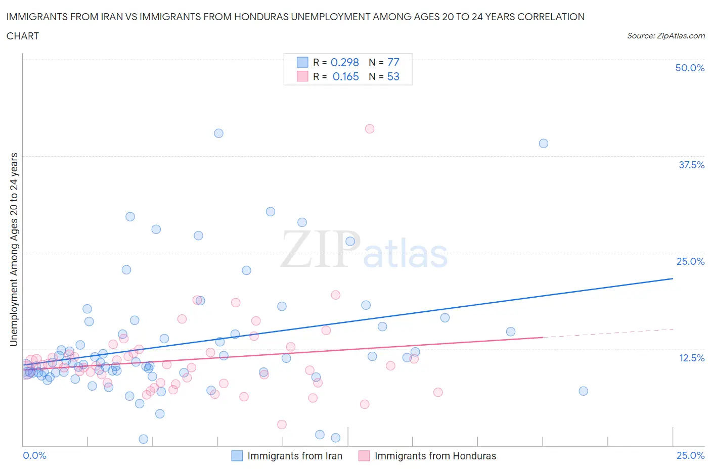 Immigrants from Iran vs Immigrants from Honduras Unemployment Among Ages 20 to 24 years