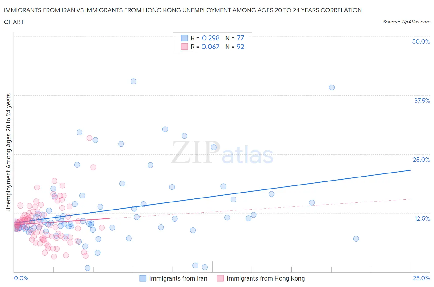 Immigrants from Iran vs Immigrants from Hong Kong Unemployment Among Ages 20 to 24 years