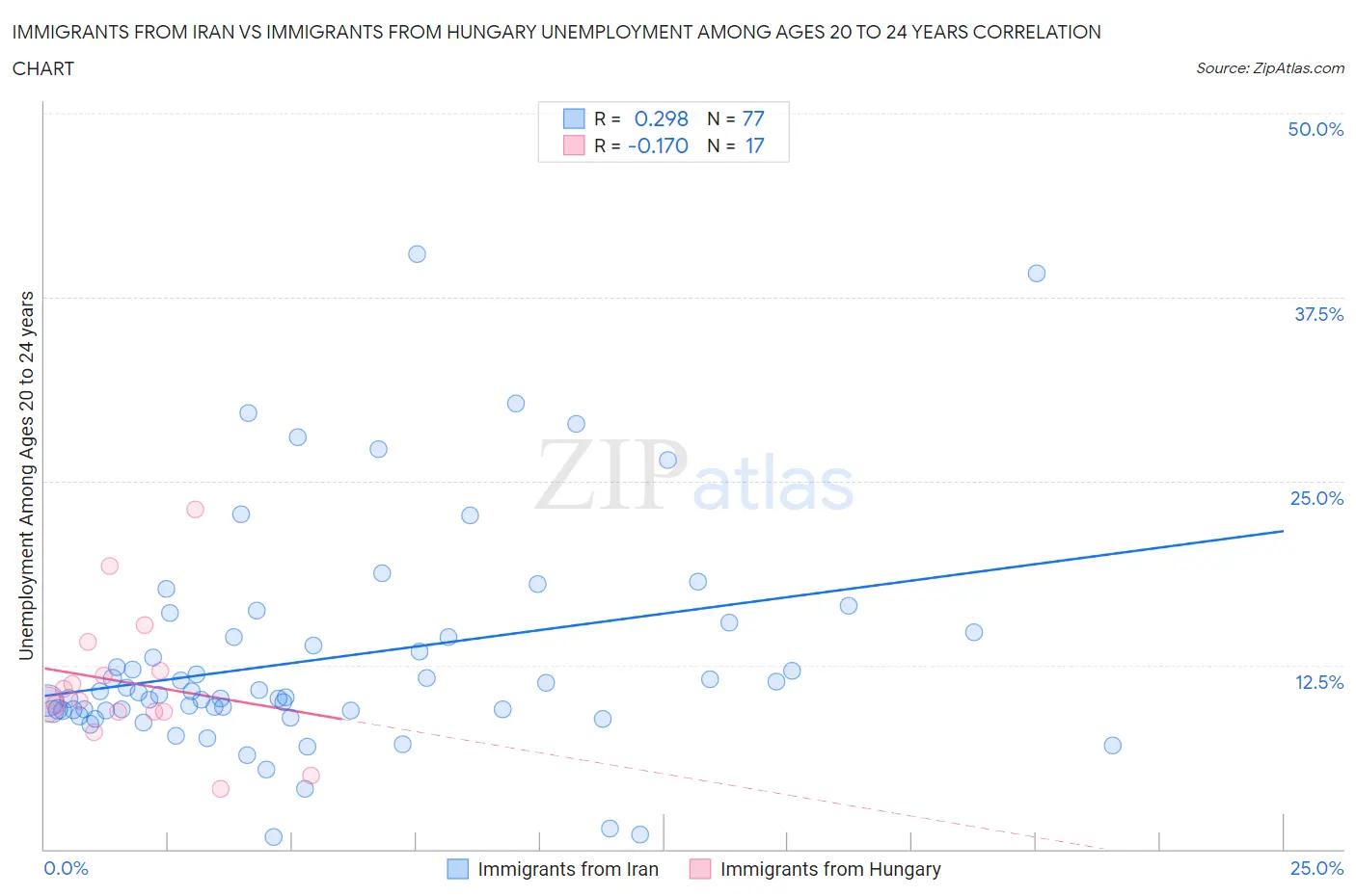Immigrants from Iran vs Immigrants from Hungary Unemployment Among Ages 20 to 24 years