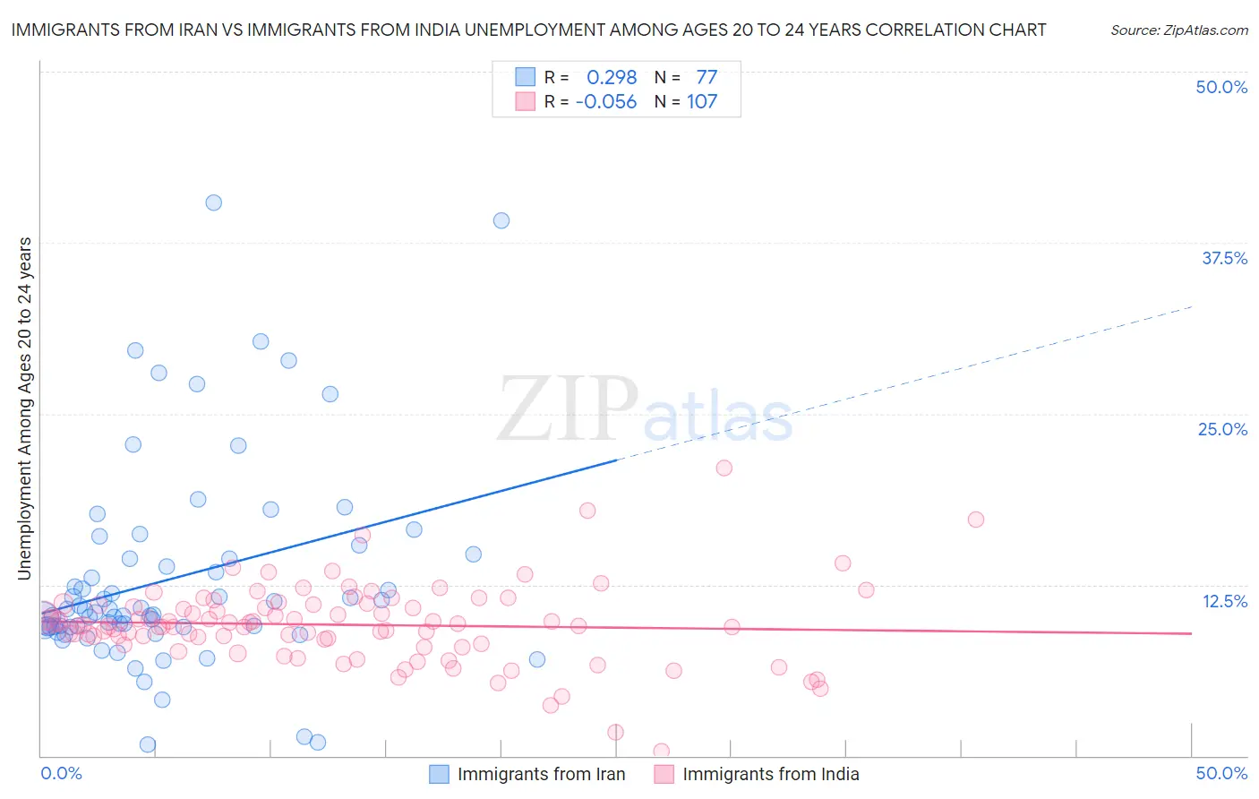 Immigrants from Iran vs Immigrants from India Unemployment Among Ages 20 to 24 years
