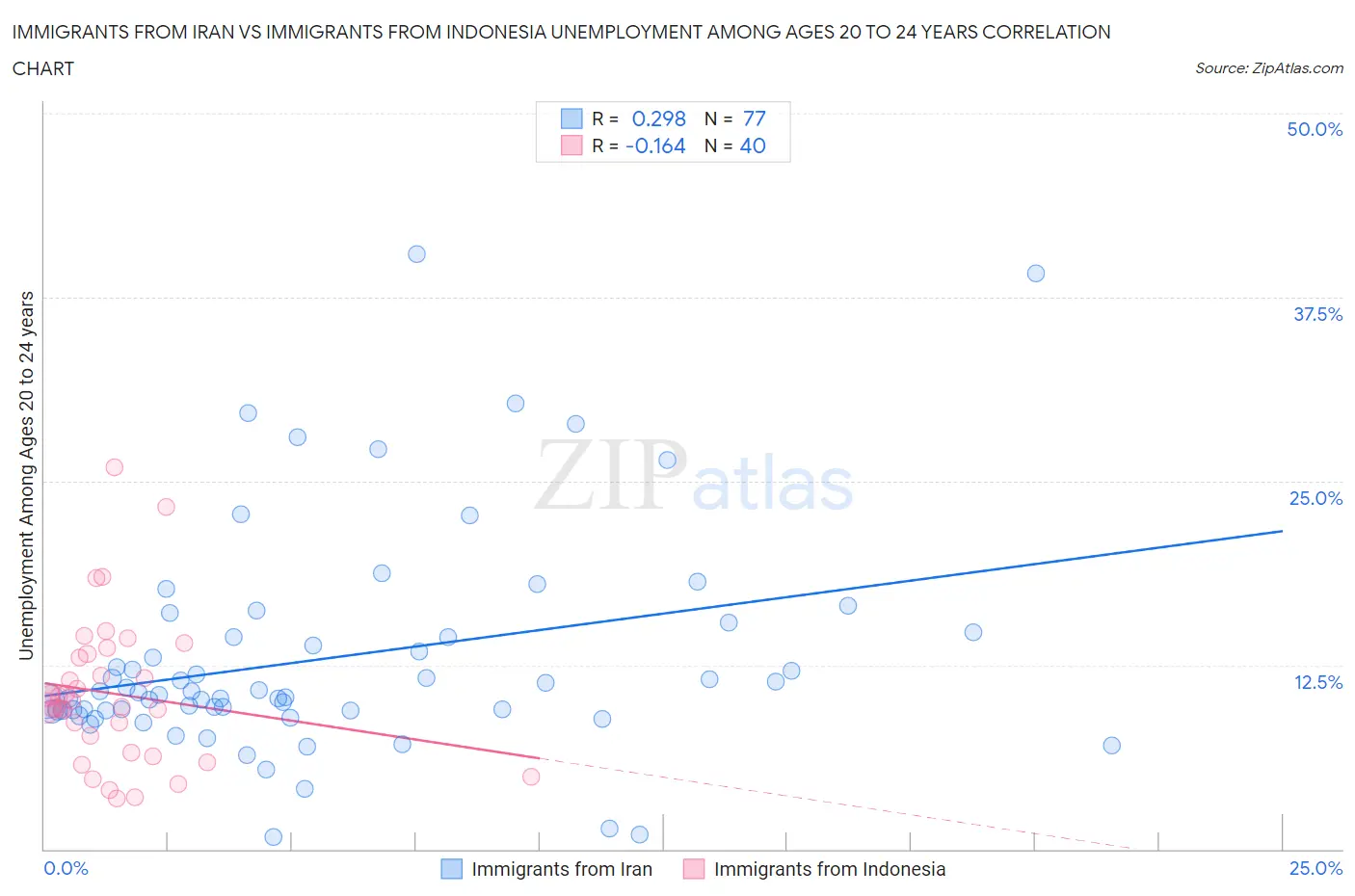 Immigrants from Iran vs Immigrants from Indonesia Unemployment Among Ages 20 to 24 years