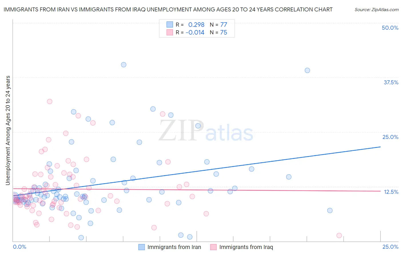 Immigrants from Iran vs Immigrants from Iraq Unemployment Among Ages 20 to 24 years