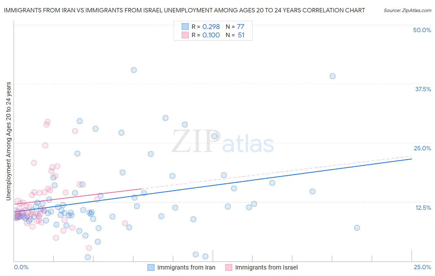 Immigrants from Iran vs Immigrants from Israel Unemployment Among Ages 20 to 24 years