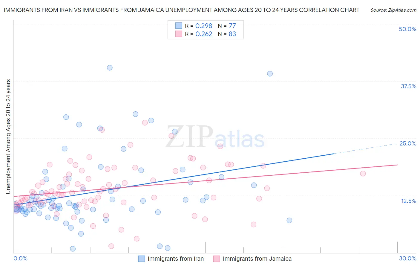Immigrants from Iran vs Immigrants from Jamaica Unemployment Among Ages 20 to 24 years